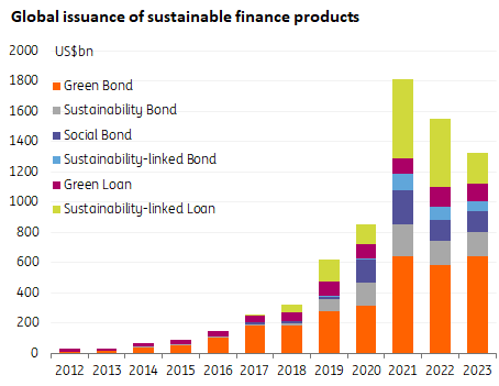 Global issuance of sustainable finance products